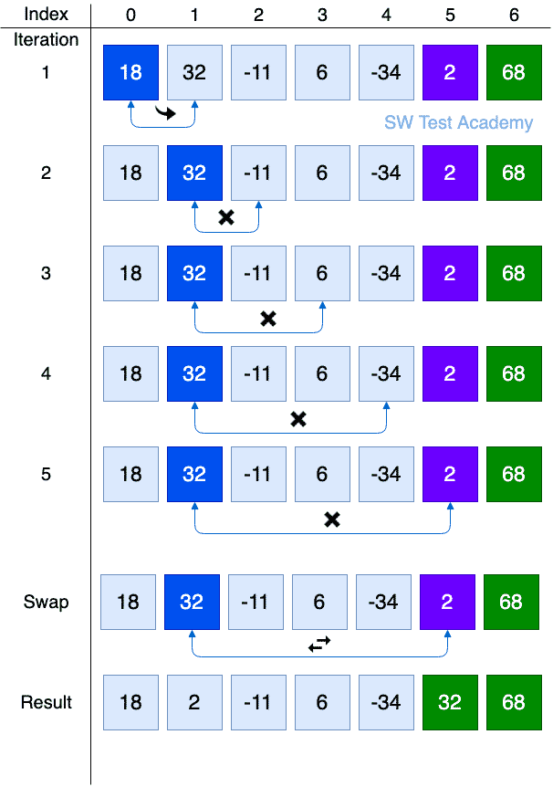 selection sort algorithm